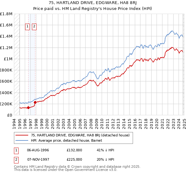 75, HARTLAND DRIVE, EDGWARE, HA8 8RJ: Price paid vs HM Land Registry's House Price Index