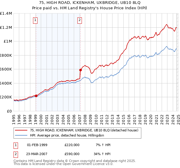 75, HIGH ROAD, ICKENHAM, UXBRIDGE, UB10 8LQ: Price paid vs HM Land Registry's House Price Index