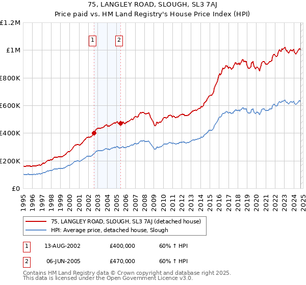 75, LANGLEY ROAD, SLOUGH, SL3 7AJ: Price paid vs HM Land Registry's House Price Index