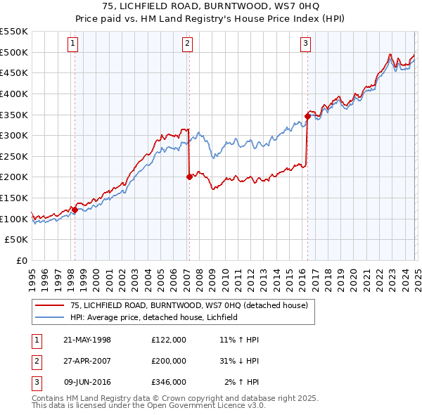 75, LICHFIELD ROAD, BURNTWOOD, WS7 0HQ: Price paid vs HM Land Registry's House Price Index