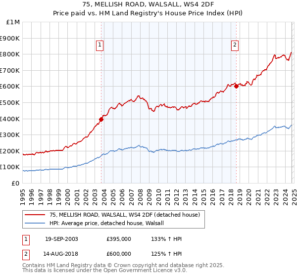 75, MELLISH ROAD, WALSALL, WS4 2DF: Price paid vs HM Land Registry's House Price Index