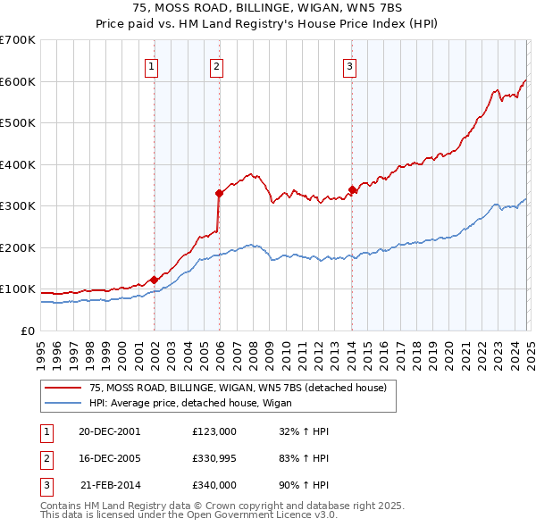 75, MOSS ROAD, BILLINGE, WIGAN, WN5 7BS: Price paid vs HM Land Registry's House Price Index