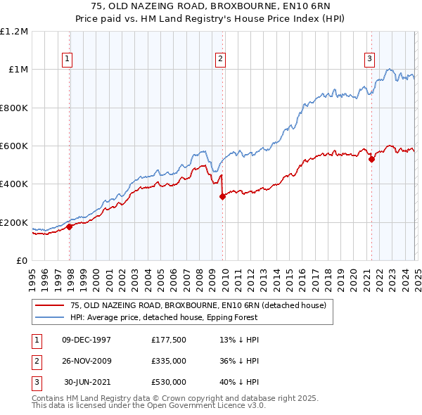 75, OLD NAZEING ROAD, BROXBOURNE, EN10 6RN: Price paid vs HM Land Registry's House Price Index