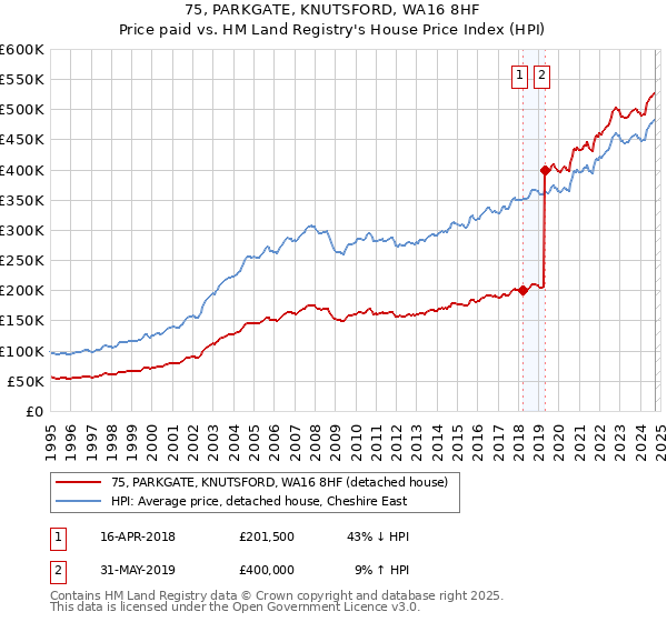 75, PARKGATE, KNUTSFORD, WA16 8HF: Price paid vs HM Land Registry's House Price Index