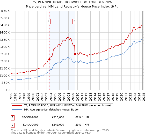 75, PENNINE ROAD, HORWICH, BOLTON, BL6 7HW: Price paid vs HM Land Registry's House Price Index