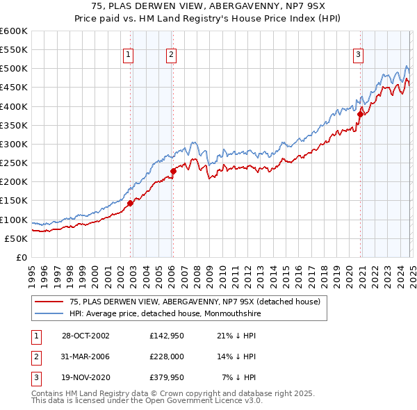 75, PLAS DERWEN VIEW, ABERGAVENNY, NP7 9SX: Price paid vs HM Land Registry's House Price Index