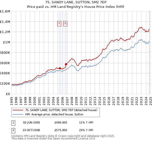 75, SANDY LANE, SUTTON, SM2 7EP: Price paid vs HM Land Registry's House Price Index