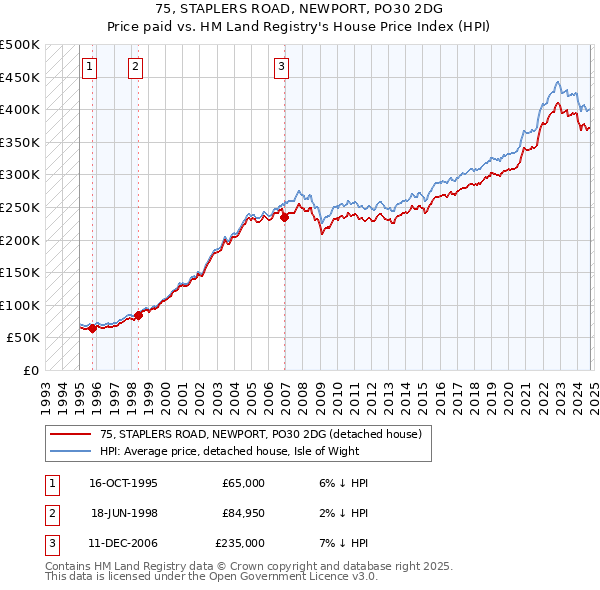 75, STAPLERS ROAD, NEWPORT, PO30 2DG: Price paid vs HM Land Registry's House Price Index