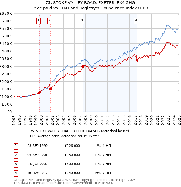 75, STOKE VALLEY ROAD, EXETER, EX4 5HG: Price paid vs HM Land Registry's House Price Index