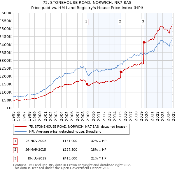 75, STONEHOUSE ROAD, NORWICH, NR7 8AS: Price paid vs HM Land Registry's House Price Index