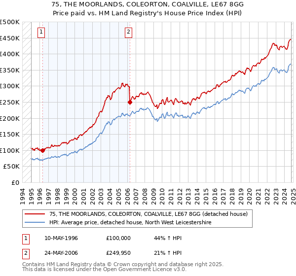 75, THE MOORLANDS, COLEORTON, COALVILLE, LE67 8GG: Price paid vs HM Land Registry's House Price Index