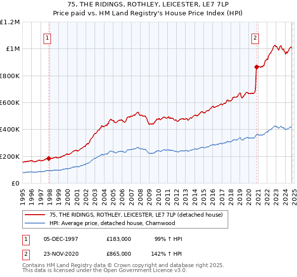 75, THE RIDINGS, ROTHLEY, LEICESTER, LE7 7LP: Price paid vs HM Land Registry's House Price Index