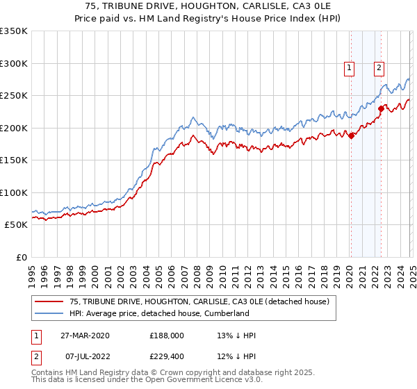 75, TRIBUNE DRIVE, HOUGHTON, CARLISLE, CA3 0LE: Price paid vs HM Land Registry's House Price Index