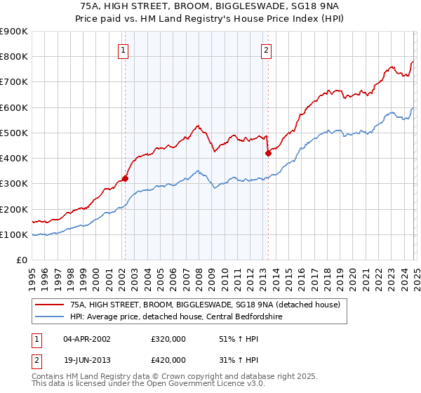 75A, HIGH STREET, BROOM, BIGGLESWADE, SG18 9NA: Price paid vs HM Land Registry's House Price Index