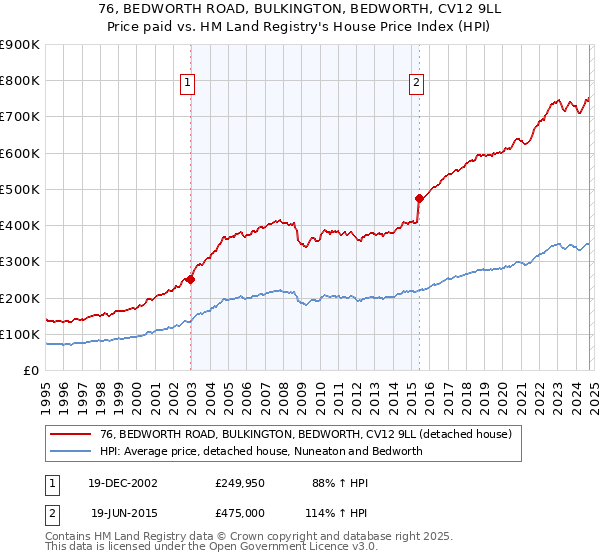 76, BEDWORTH ROAD, BULKINGTON, BEDWORTH, CV12 9LL: Price paid vs HM Land Registry's House Price Index