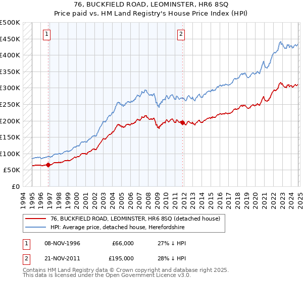 76, BUCKFIELD ROAD, LEOMINSTER, HR6 8SQ: Price paid vs HM Land Registry's House Price Index