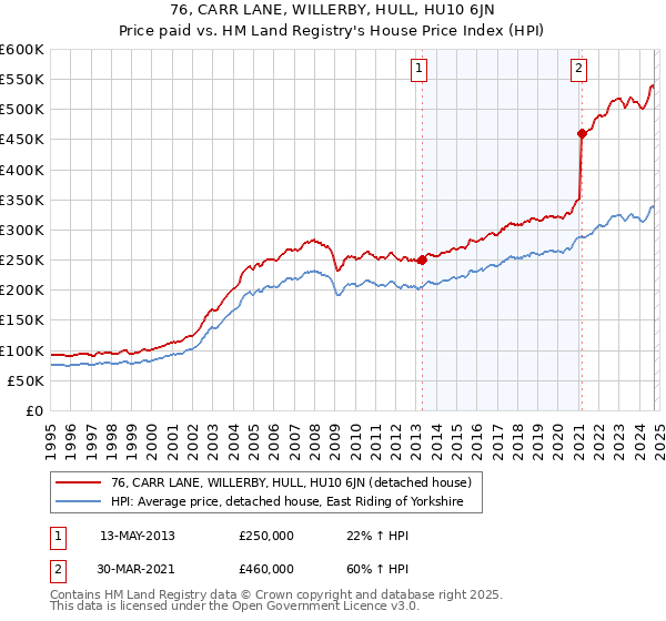 76, CARR LANE, WILLERBY, HULL, HU10 6JN: Price paid vs HM Land Registry's House Price Index