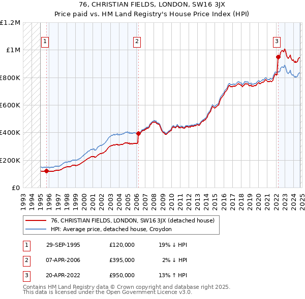 76, CHRISTIAN FIELDS, LONDON, SW16 3JX: Price paid vs HM Land Registry's House Price Index