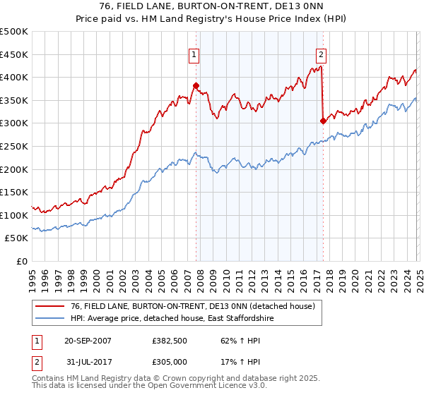 76, FIELD LANE, BURTON-ON-TRENT, DE13 0NN: Price paid vs HM Land Registry's House Price Index