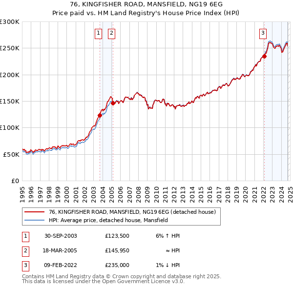 76, KINGFISHER ROAD, MANSFIELD, NG19 6EG: Price paid vs HM Land Registry's House Price Index