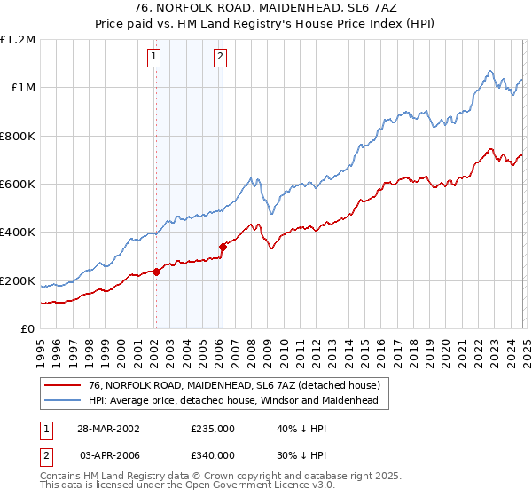 76, NORFOLK ROAD, MAIDENHEAD, SL6 7AZ: Price paid vs HM Land Registry's House Price Index