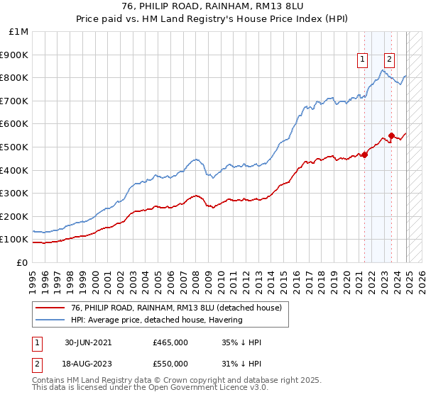 76, PHILIP ROAD, RAINHAM, RM13 8LU: Price paid vs HM Land Registry's House Price Index