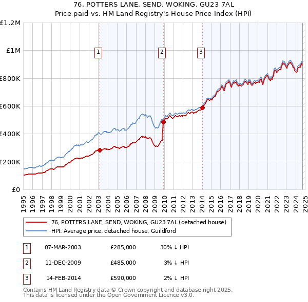 76, POTTERS LANE, SEND, WOKING, GU23 7AL: Price paid vs HM Land Registry's House Price Index