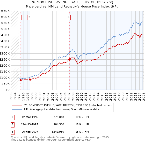 76, SOMERSET AVENUE, YATE, BRISTOL, BS37 7SQ: Price paid vs HM Land Registry's House Price Index