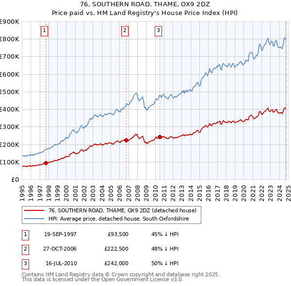 76, SOUTHERN ROAD, THAME, OX9 2DZ: Price paid vs HM Land Registry's House Price Index