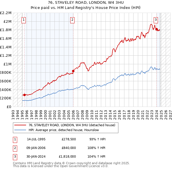 76, STAVELEY ROAD, LONDON, W4 3HU: Price paid vs HM Land Registry's House Price Index