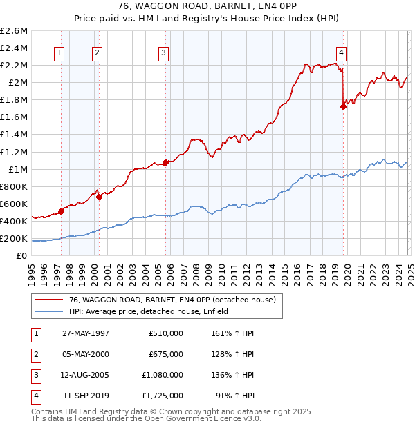 76, WAGGON ROAD, BARNET, EN4 0PP: Price paid vs HM Land Registry's House Price Index