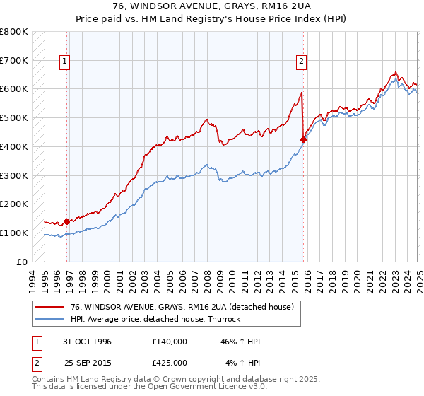 76, WINDSOR AVENUE, GRAYS, RM16 2UA: Price paid vs HM Land Registry's House Price Index