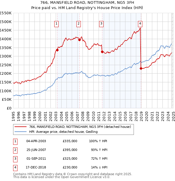 766, MANSFIELD ROAD, NOTTINGHAM, NG5 3FH: Price paid vs HM Land Registry's House Price Index