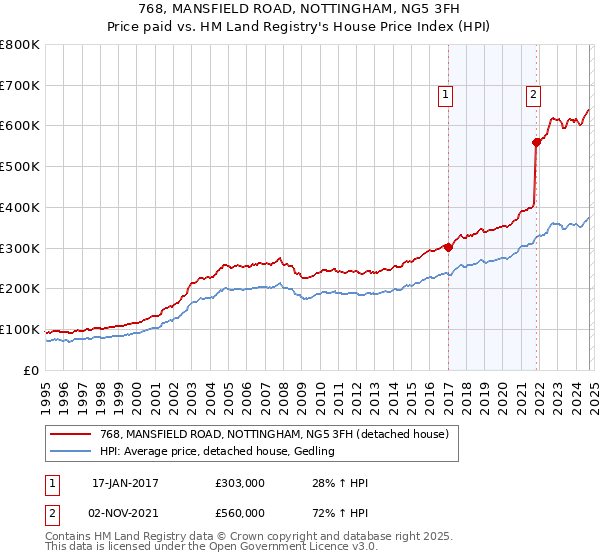 768, MANSFIELD ROAD, NOTTINGHAM, NG5 3FH: Price paid vs HM Land Registry's House Price Index