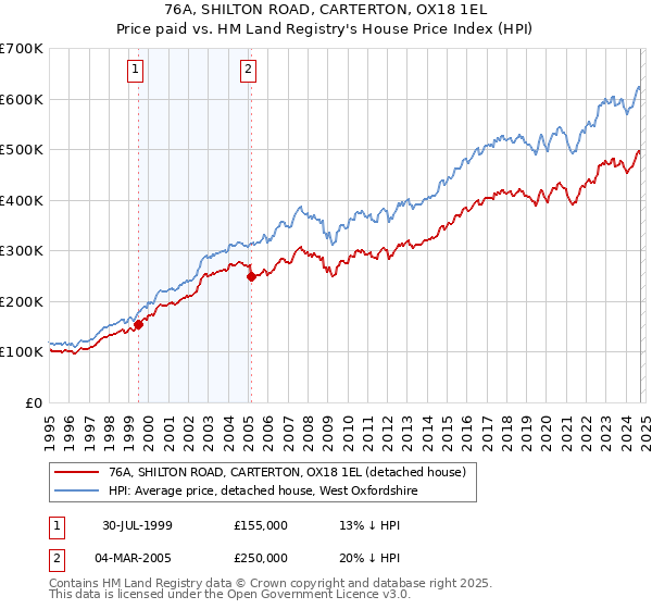 76A, SHILTON ROAD, CARTERTON, OX18 1EL: Price paid vs HM Land Registry's House Price Index