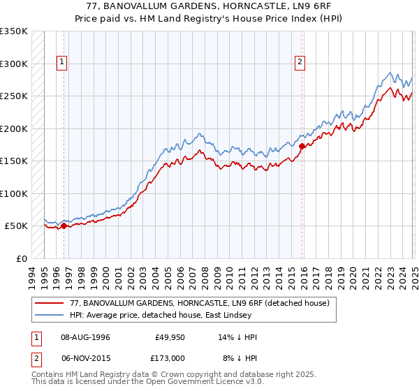 77, BANOVALLUM GARDENS, HORNCASTLE, LN9 6RF: Price paid vs HM Land Registry's House Price Index