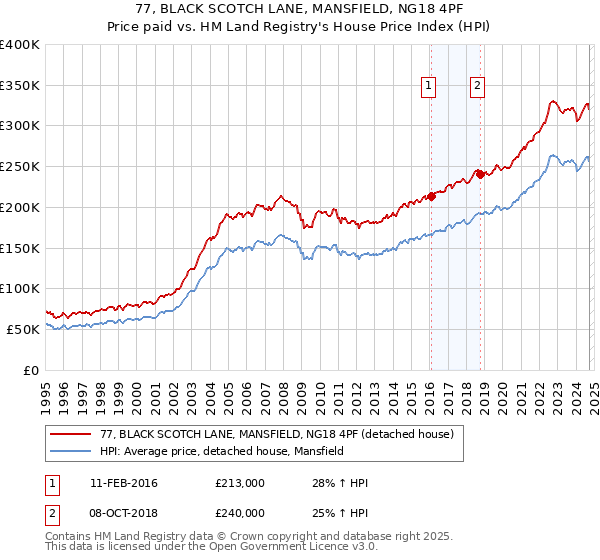 77, BLACK SCOTCH LANE, MANSFIELD, NG18 4PF: Price paid vs HM Land Registry's House Price Index