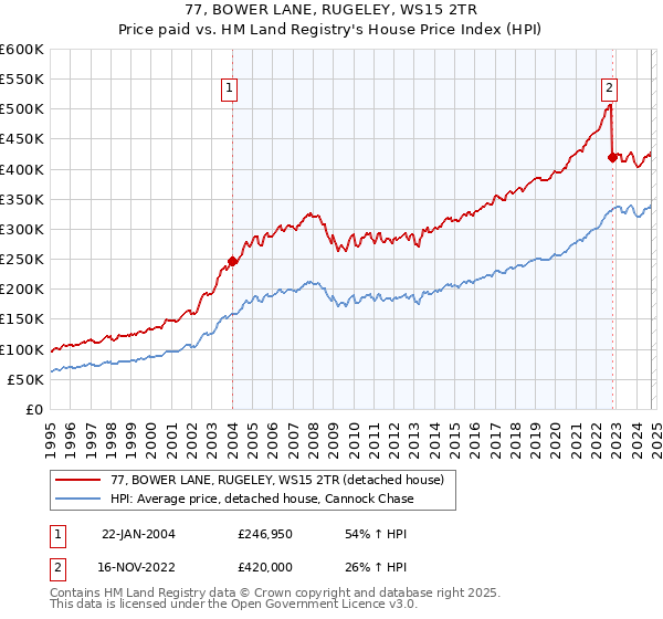 77, BOWER LANE, RUGELEY, WS15 2TR: Price paid vs HM Land Registry's House Price Index