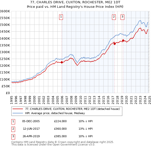 77, CHARLES DRIVE, CUXTON, ROCHESTER, ME2 1DT: Price paid vs HM Land Registry's House Price Index