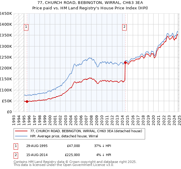 77, CHURCH ROAD, BEBINGTON, WIRRAL, CH63 3EA: Price paid vs HM Land Registry's House Price Index