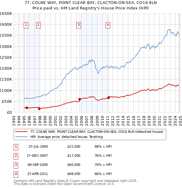 77, COLNE WAY, POINT CLEAR BAY, CLACTON-ON-SEA, CO16 8LN: Price paid vs HM Land Registry's House Price Index