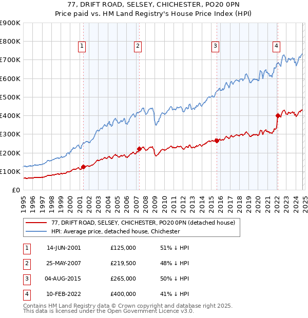 77, DRIFT ROAD, SELSEY, CHICHESTER, PO20 0PN: Price paid vs HM Land Registry's House Price Index