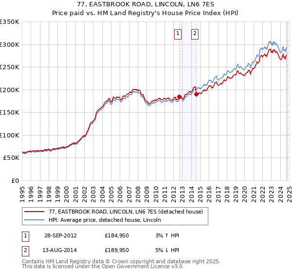 77, EASTBROOK ROAD, LINCOLN, LN6 7ES: Price paid vs HM Land Registry's House Price Index