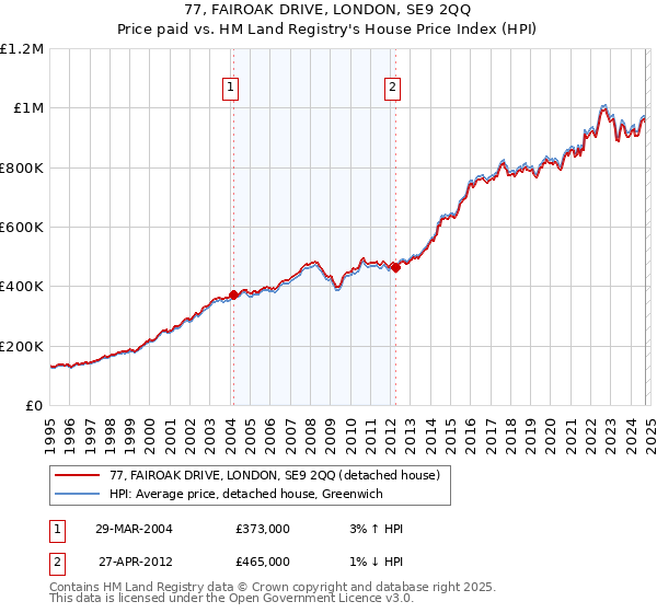 77, FAIROAK DRIVE, LONDON, SE9 2QQ: Price paid vs HM Land Registry's House Price Index