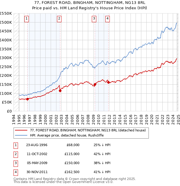 77, FOREST ROAD, BINGHAM, NOTTINGHAM, NG13 8RL: Price paid vs HM Land Registry's House Price Index