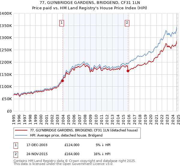 77, GLYNBRIDGE GARDENS, BRIDGEND, CF31 1LN: Price paid vs HM Land Registry's House Price Index