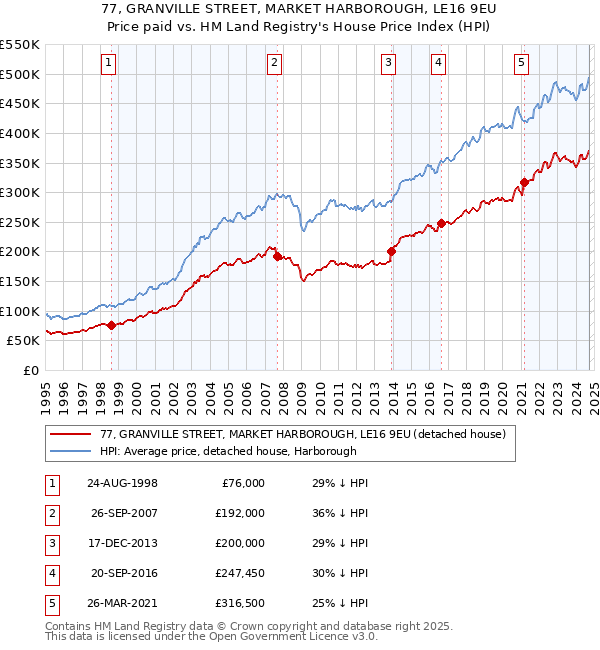 77, GRANVILLE STREET, MARKET HARBOROUGH, LE16 9EU: Price paid vs HM Land Registry's House Price Index