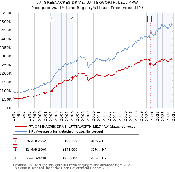 77, GREENACRES DRIVE, LUTTERWORTH, LE17 4RW: Price paid vs HM Land Registry's House Price Index