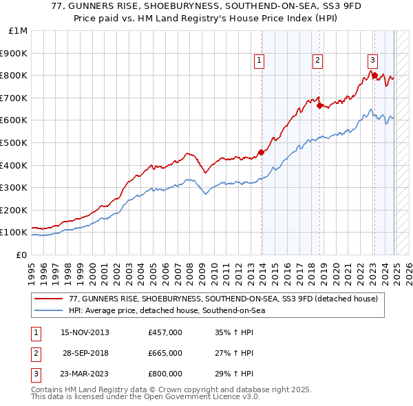 77, GUNNERS RISE, SHOEBURYNESS, SOUTHEND-ON-SEA, SS3 9FD: Price paid vs HM Land Registry's House Price Index