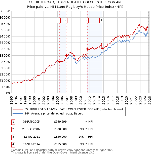 77, HIGH ROAD, LEAVENHEATH, COLCHESTER, CO6 4PE: Price paid vs HM Land Registry's House Price Index